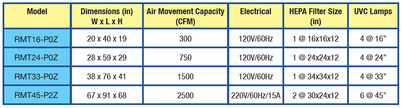 Especificaciones del removedor de aire